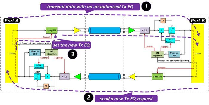 图8 LEQ:本地正确地接收到了对端的请求,设置新的TX EQ