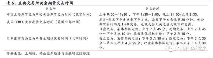 ①交易成本:期货黄金的交易手续费为10元/手。