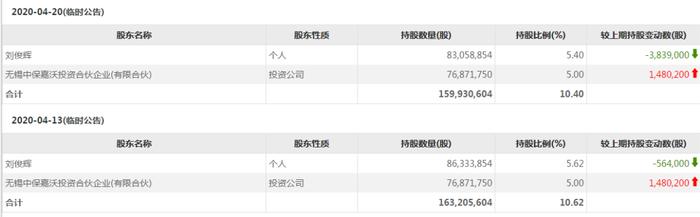 来源:东方财富Choice