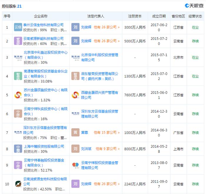 刘俊辉担任股东的部分公司 图片来源:天眼查