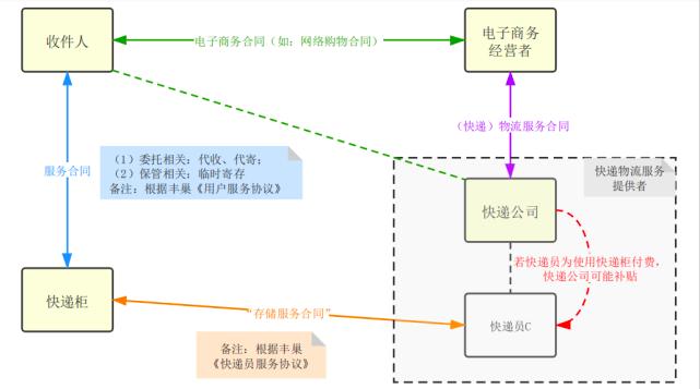 丰巢争议的法律关系。制图:张宇诗 北京大学电子商务法研究中心