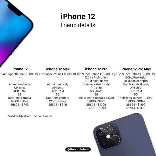 iPhone 12全系参数(图源:Apple Hub)