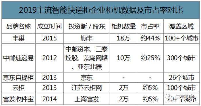 2019智能快递柜企业柜机数据及市占率对比