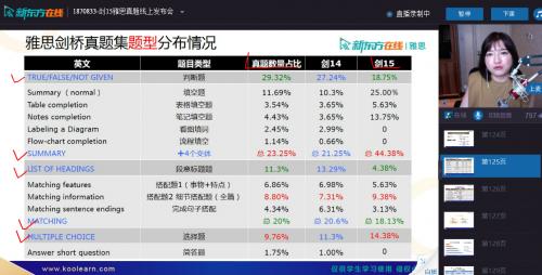 图为陈好老师针对雅思剑桥真题阅读题型分布情况分析