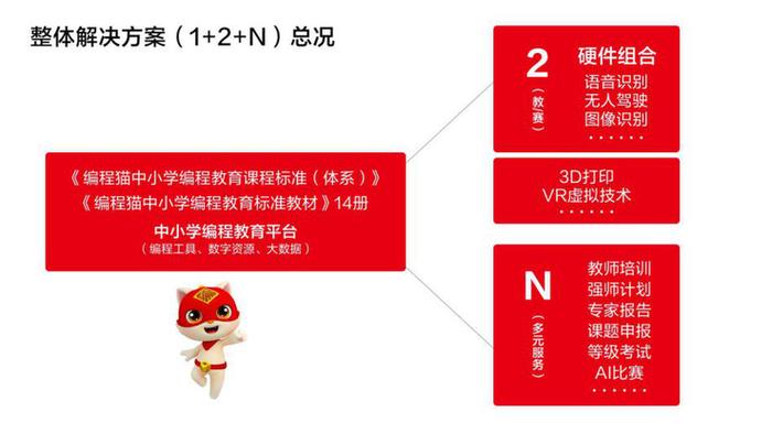“1+2+N”整体解决方案