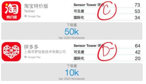 图:Sensor Tower统计:淘宝特价版4月的下载量为拼多多的5倍。