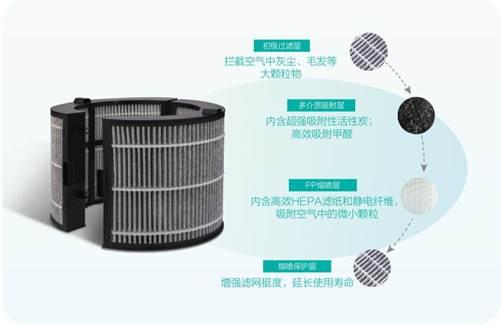(图为格力无叶净化扇复合滤网示意图)