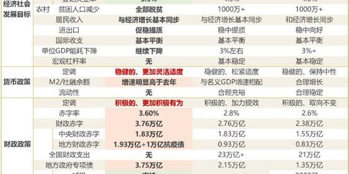 政府工作报告gdp