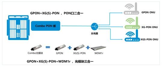 Combo-PON方案(图片来自中兴官网)