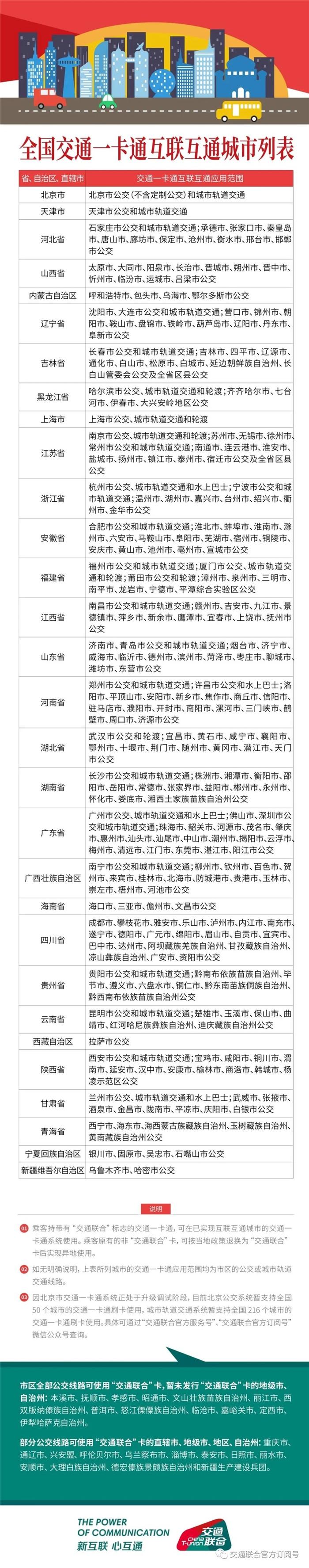 ▲ 最新的全国交通一卡通互联互通城市列表
