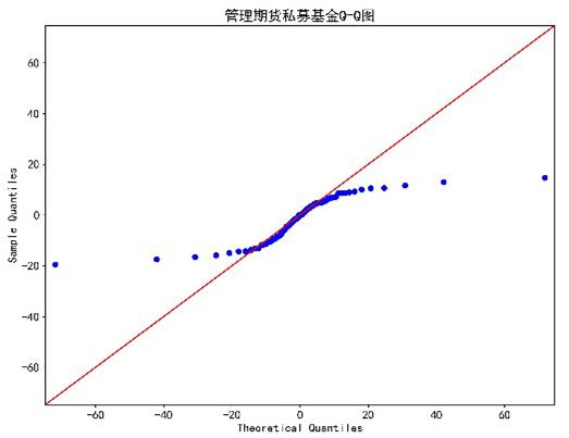 图7:2020年4月管理期货策略基金产品收益分布