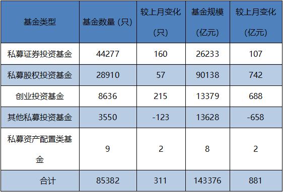 数据来源:基金业协会,统计日期:2020-5-21