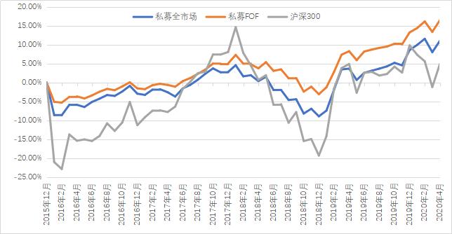 资料来源:私募云通CHFDB,统计日期:2020-4-30