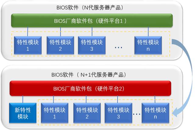 图4BIOS软件结构
