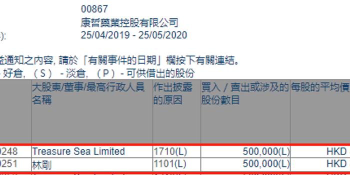 康哲药业(00867.hk)获主席林刚增持50万股