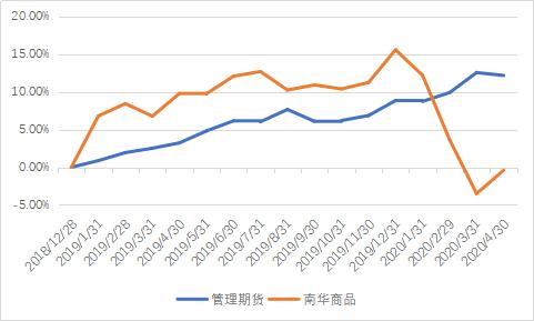 数据来源:私募云通CHFDB,统计日期:2020-4-30