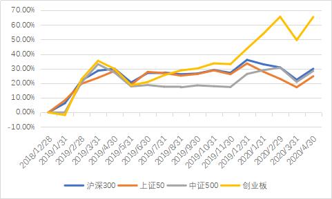 数据来源:私募云通CHFDB,统计日期:2020-4-30