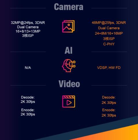 虎贲T618和虎贲T610全部型号的对比图