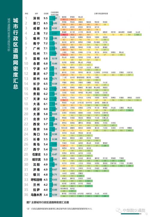 图3 主要城市行政区道路网密度汇总图