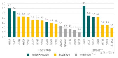 图4 主要城市群城市道路网密度对比(Ⅱ型大城市、中等城市)