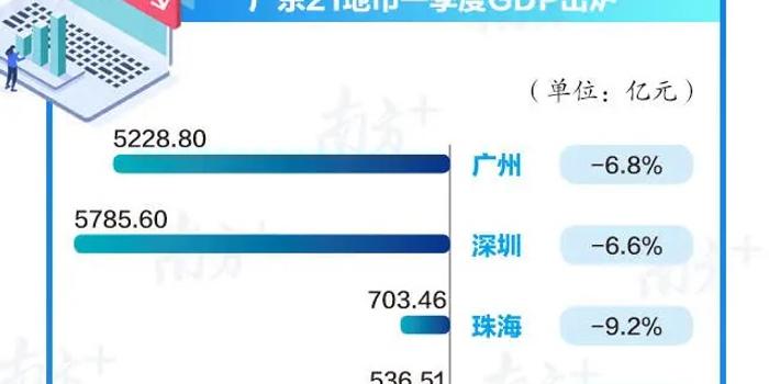 广东21地市第一季度gdp2021_佛山第3 广东21市一季度GDP全出炉