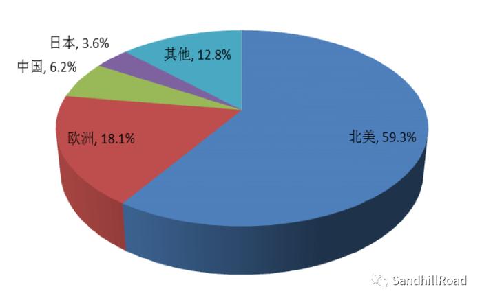 数据来源:Gartner