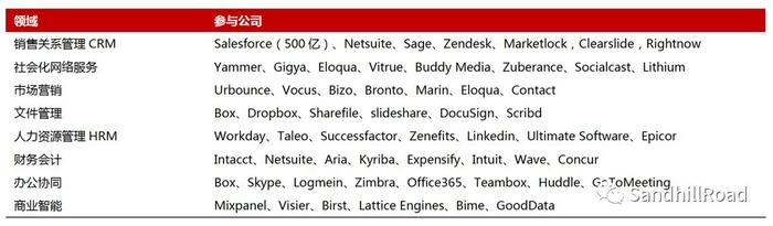 数据来源:Bessermer Venture Partners
