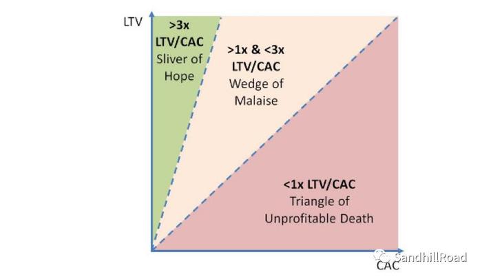 鉴于有部分读者可能对CAC和LTV还比较困惑,就简单介绍下: