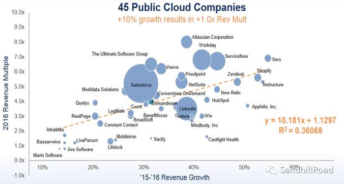 Source: Bessemer Venture Partners