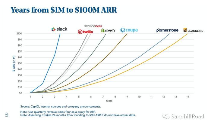 Source: Bessemer Venture Partners