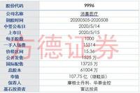 生物医疗板块受到追捧 沛嘉医疗开启招股中签率达17%