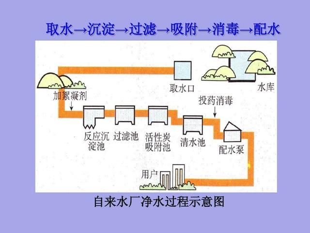自来水厂净水过程示意图
