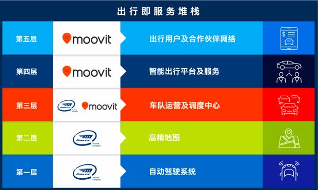 出行即服务(MaaS)堆栈(图片来自Amnon Shashua教授署名文章)