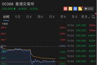 港交所大跌两条消息刷屏：净利骤降 李小加不续约了