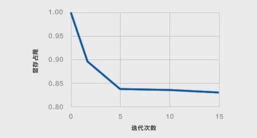 图 3:遗传算法收敛示意图