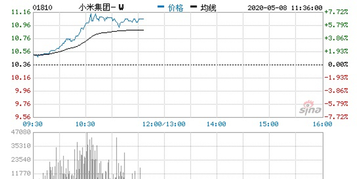 小米市值最近有上涨吗 w700h350z1l10t10b68.jpg