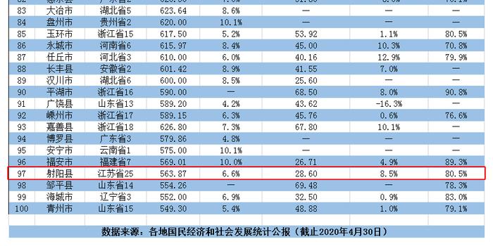 2020百强县排名gdp_2019全国百强县排名(3)