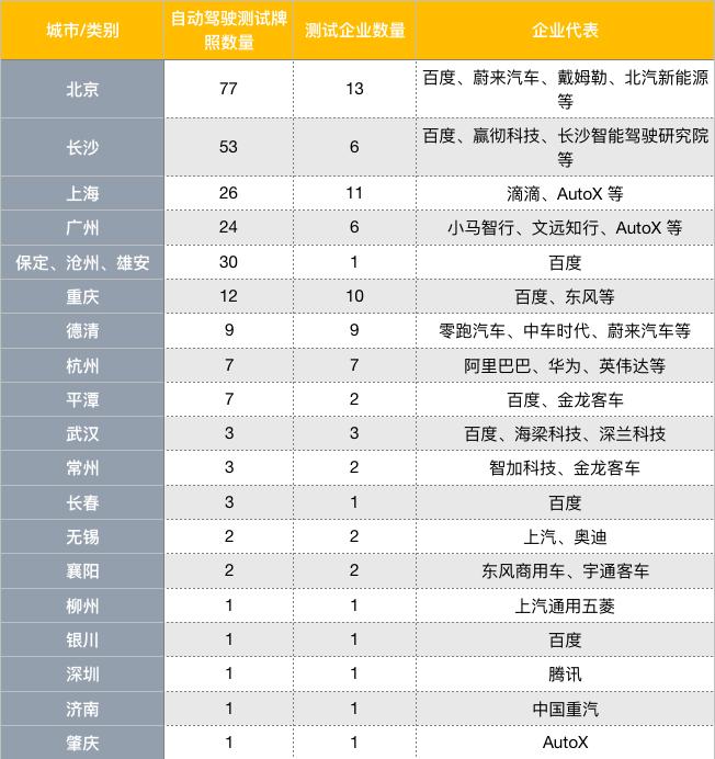 中国各城市自动驾驶发放测试牌照情况|极客公园制图
