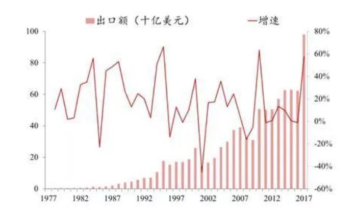 图注:1977-2017韩国半导体出口金额 来源:Wind,狮门