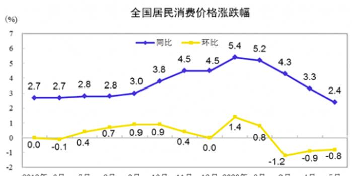 2020全国cpi排行_数据 2020年1月全国CPI同比增长5.4 食品价格上涨20.6