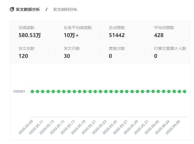 △「年糕妈妈」-近三十天总阅读数超580万
