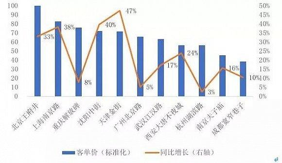 图片来源:《2019年阿里巴巴步行街经济报告》