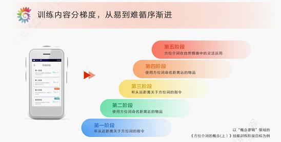 (图为:方位介词5个训练阶段 示例)
