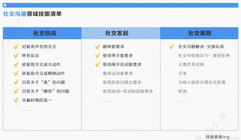 (图为:《嗨小保技能训练黑金手册》中社交沟通领域技能包的选择及技能清单)