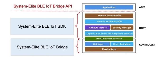 System-Elite BLE IoT Bridge IP集成了经过认证的蓝牙低功耗射频、调制解调、基频控制器和 PMU(电源管理单元)。 搭配System-Elite BLE IoT SDK,可以简化与蓝牙交互的繁复编程。让MCU 程序员控制蓝牙状态以及与智能手机进行无线数据交换的程序变得非常简单和直接。System-Elite BLE IoT SDK提供简单的 API 编程,以取代艰深难懂的蓝牙 HCI 命令,可以显著减少MCU 程序员在开发IoT