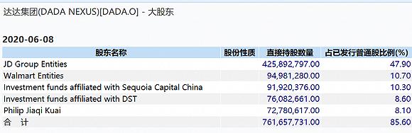 图表 2:达达集团最新股东列表;数据来源:Wind,融中财经整理