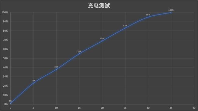 实测从1%开始充到100%仅需要35分钟,这就意味着,即使手机没电了,只需要碎片化的一点点时间就可以把手机充到足够用的电量,完全不用担心手机的续航问题。