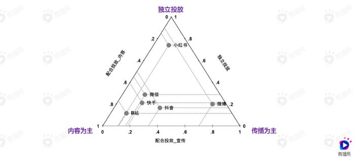 数据来源:微播易大数据投放平台丨数据研究院