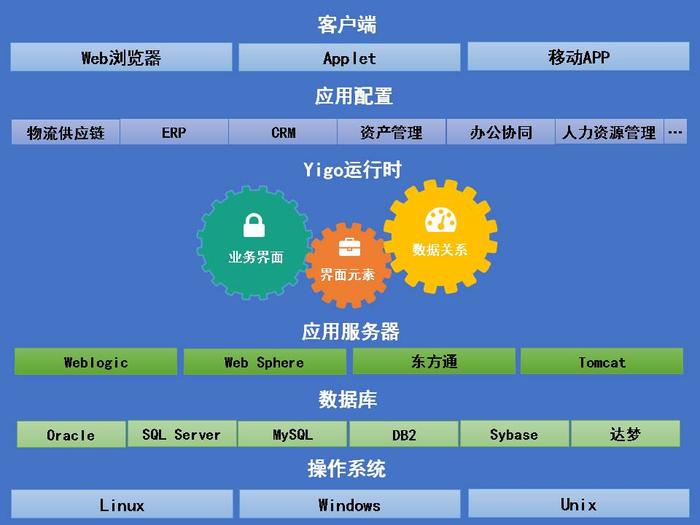 图:Yigo低代码开发技术运行时环境