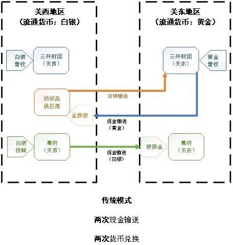 (传统模式示意图)